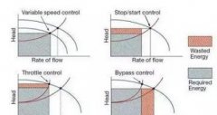 水泵、風(fēng)機(jī)變頻節(jié)能分析